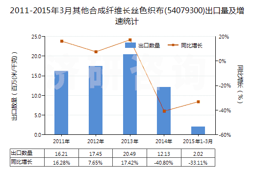 2011-2015年3月其他合成纖維長絲色織布(54079300)出口量及增速統(tǒng)計